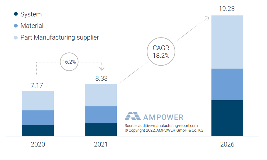 AMPOWER預(yù)測：2026年3D打印市場價值將達200億歐元，年增長率18.2%