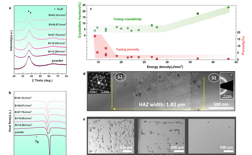 華中科大柳林團(tuán)隊(duì)：協(xié)同缺陷工程塑韌化3D打印非晶合金
